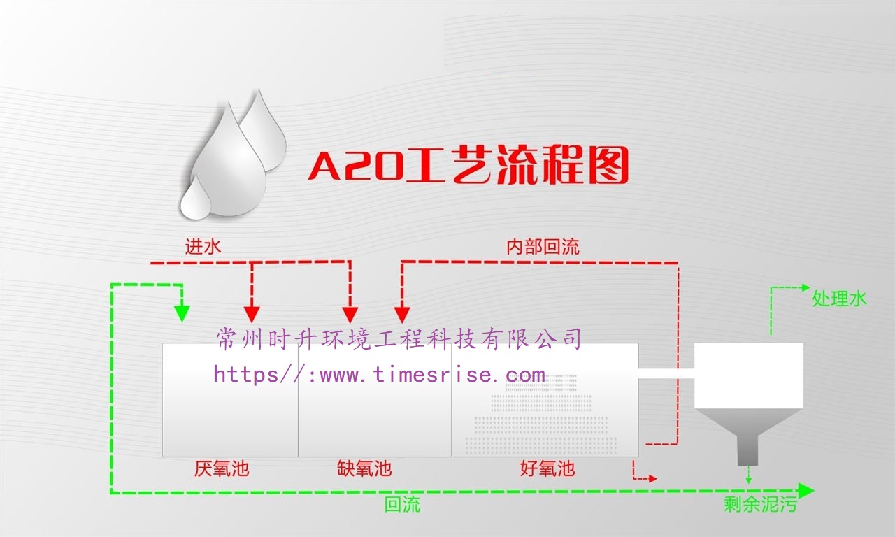 A20工艺