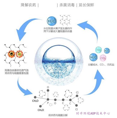 电解催化氧化