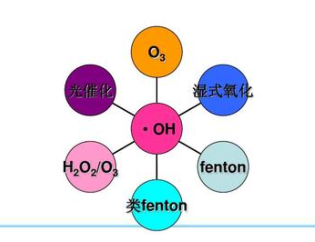 组合高级氧化应用